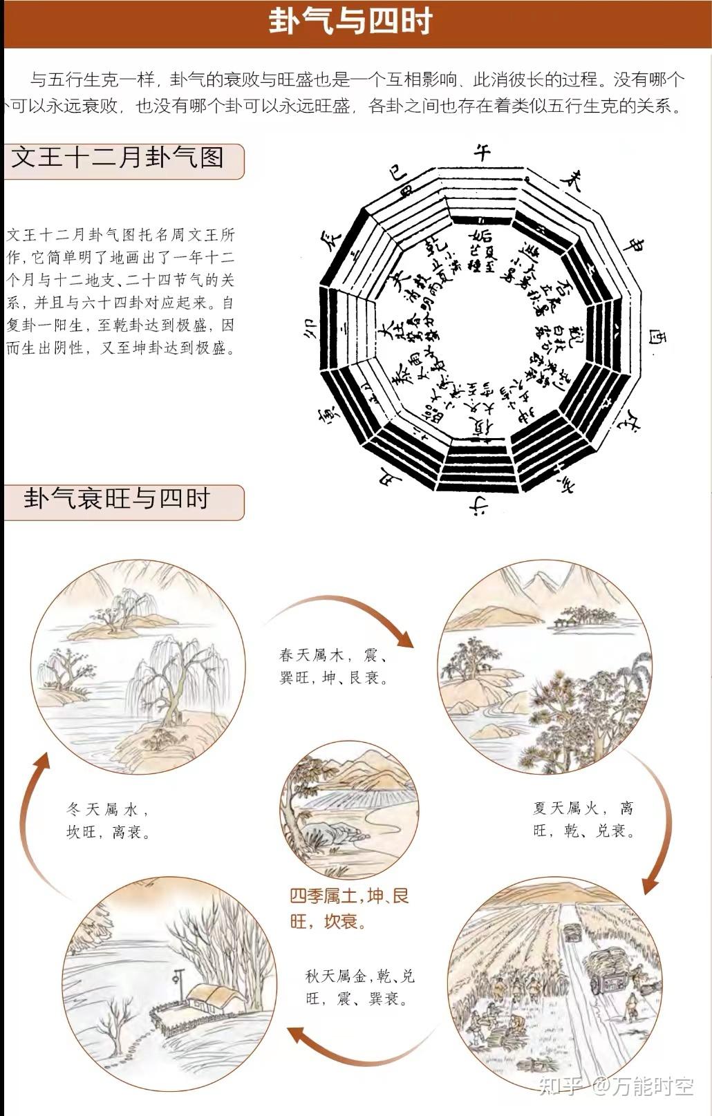 卦气与四时 - 知乎