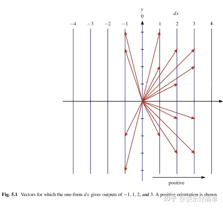 读书笔记：A Visual Introduction to Differential Forms and Calculus on ...