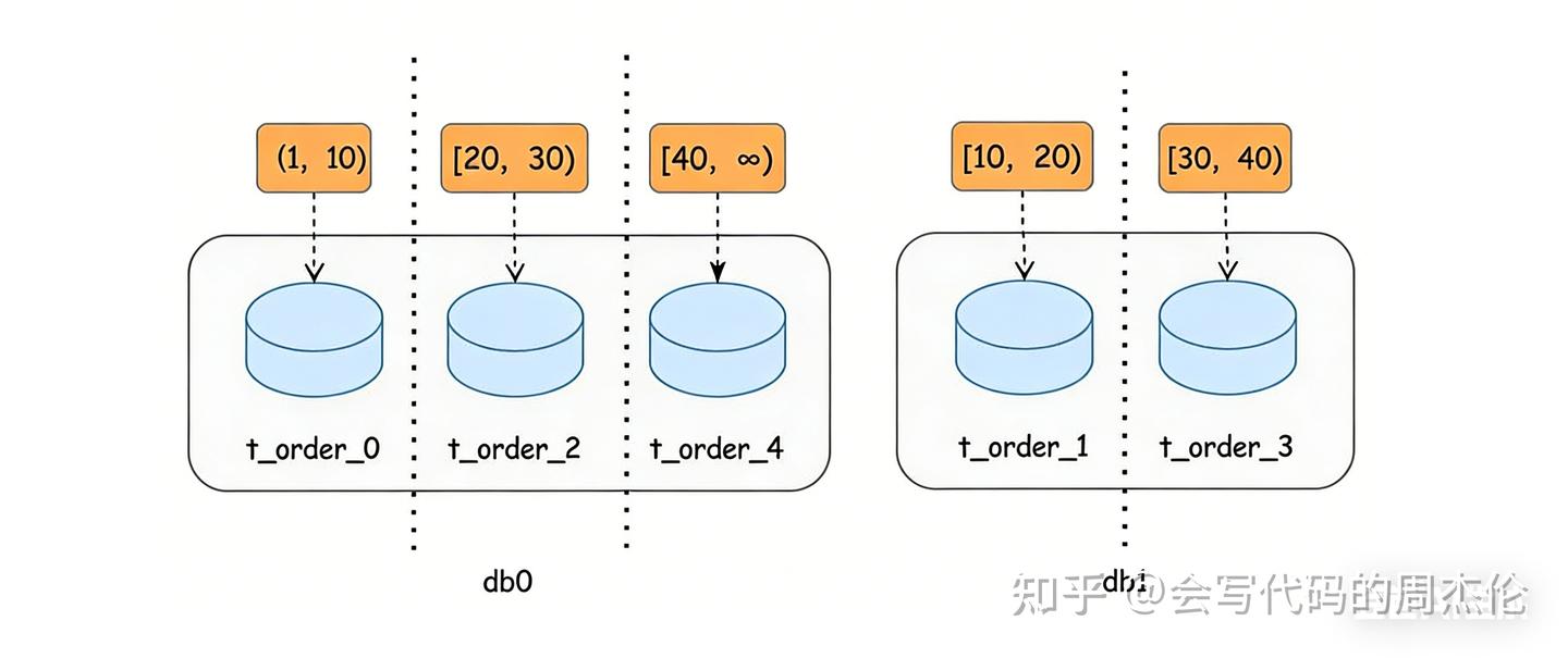 ShardingSphere 分片算法详解 - 知乎