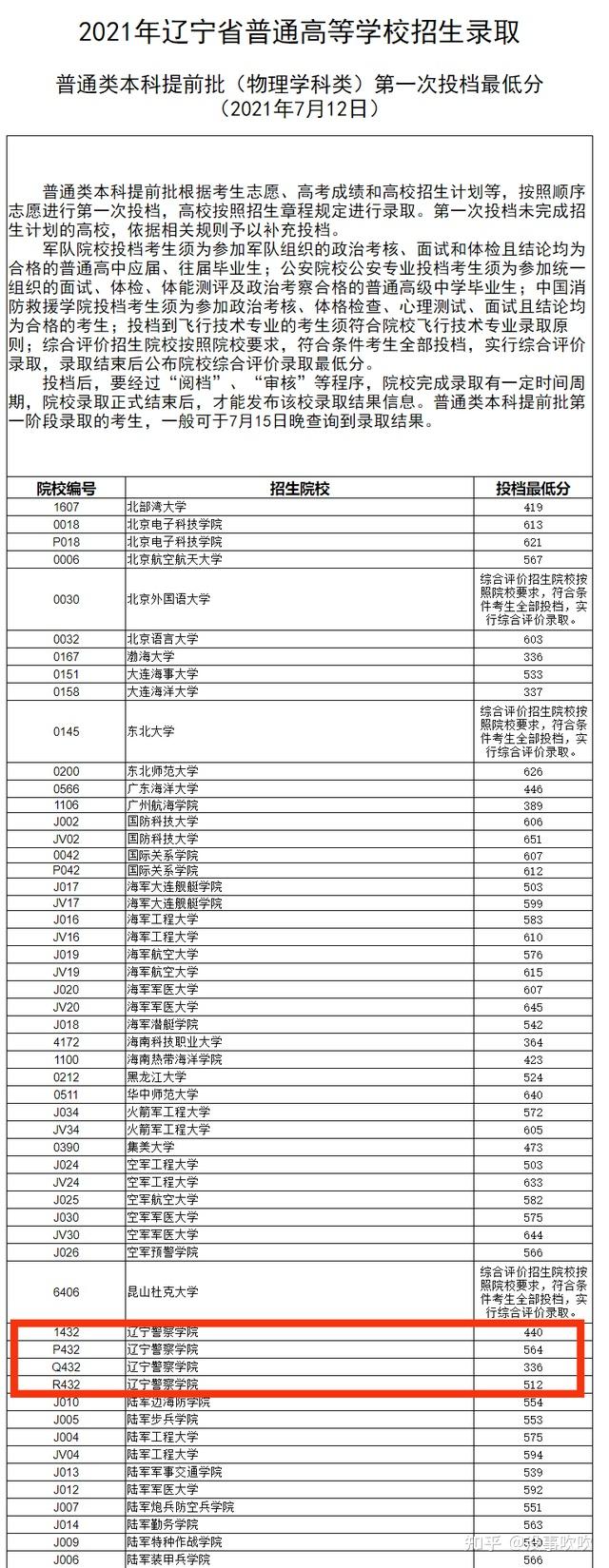 辽宁警察学院分数线图片