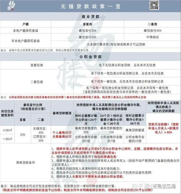 无锡就业并缴纳社保,即可落户(年龄不超过35周岁)。(四)贷款政策: