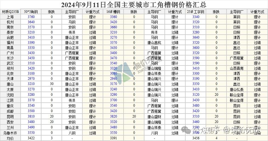 2024年钢材价格走势图中厚板的简单介绍