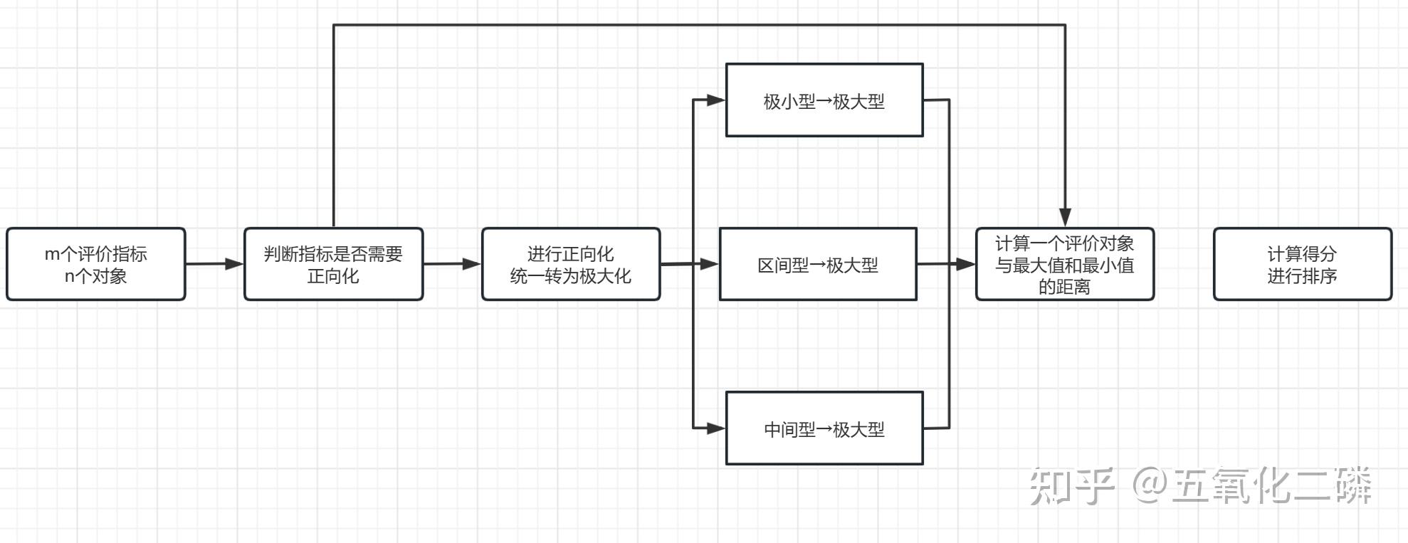 topsis综合评价法例题_topsis综合评价法优点