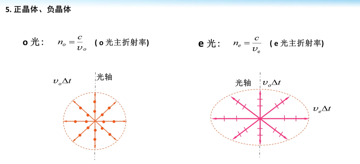 晶体双折射现象笔记（惠更斯作图法） - 知乎