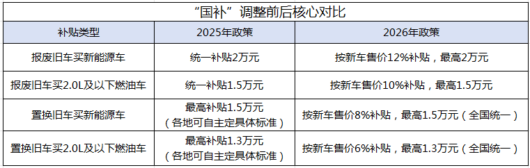 2026“国补”告别地方差异,车市竞争生变