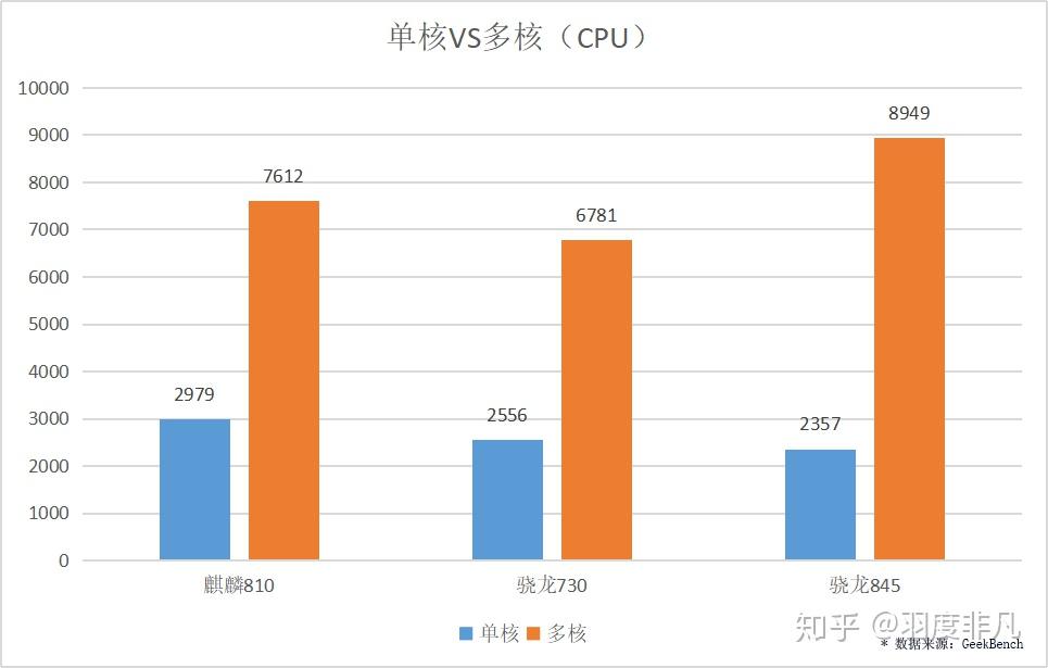 麒麟810全面超越驍龍730單核性能強悍綜合實力不及驍龍845