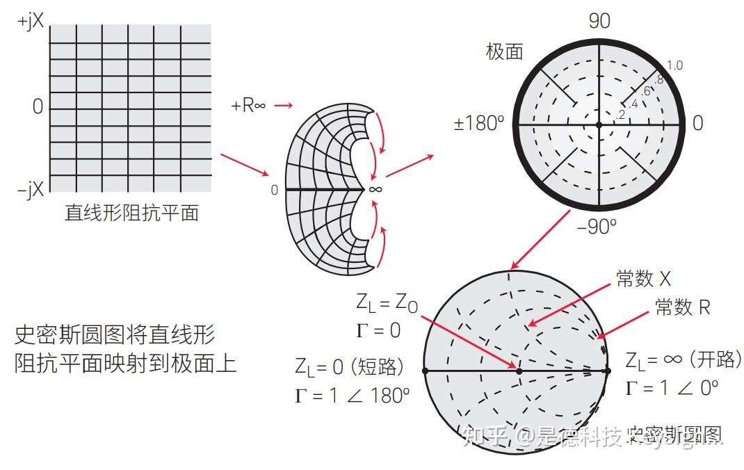 史密斯圓圖回顧