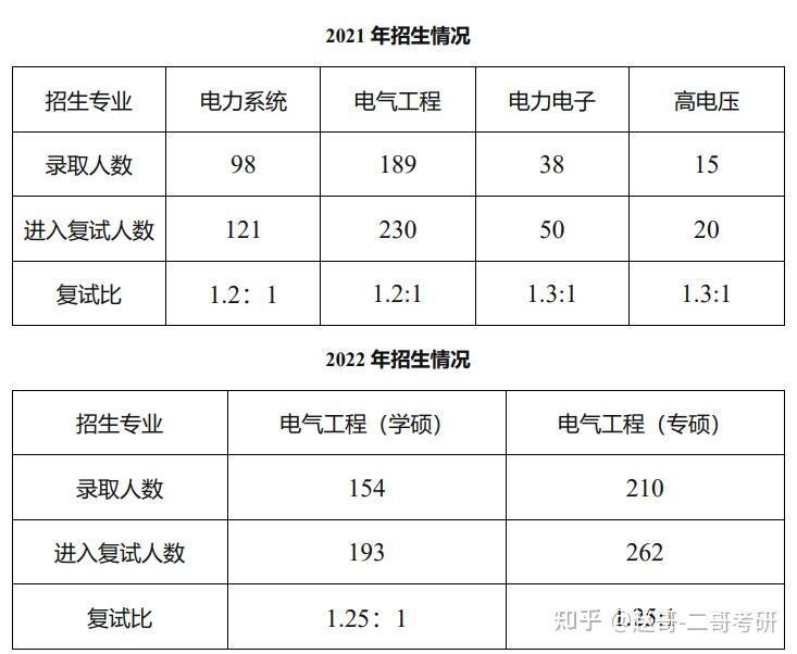 上海電力大學電氣工程考研難度分析