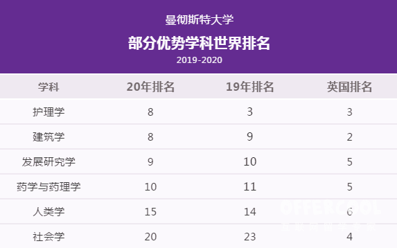 曼徹斯特大學2021qs世界排名27位保持歷史最高排名