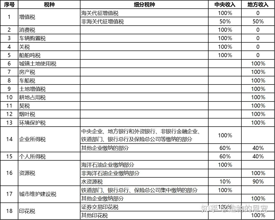 税法 | 中央与地方税收收入分享浅析 - 知乎