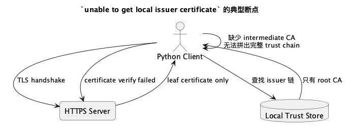 一次 HTTPS 证书报错排查：为什么会出现 unable to get local issuer certificate - 知乎