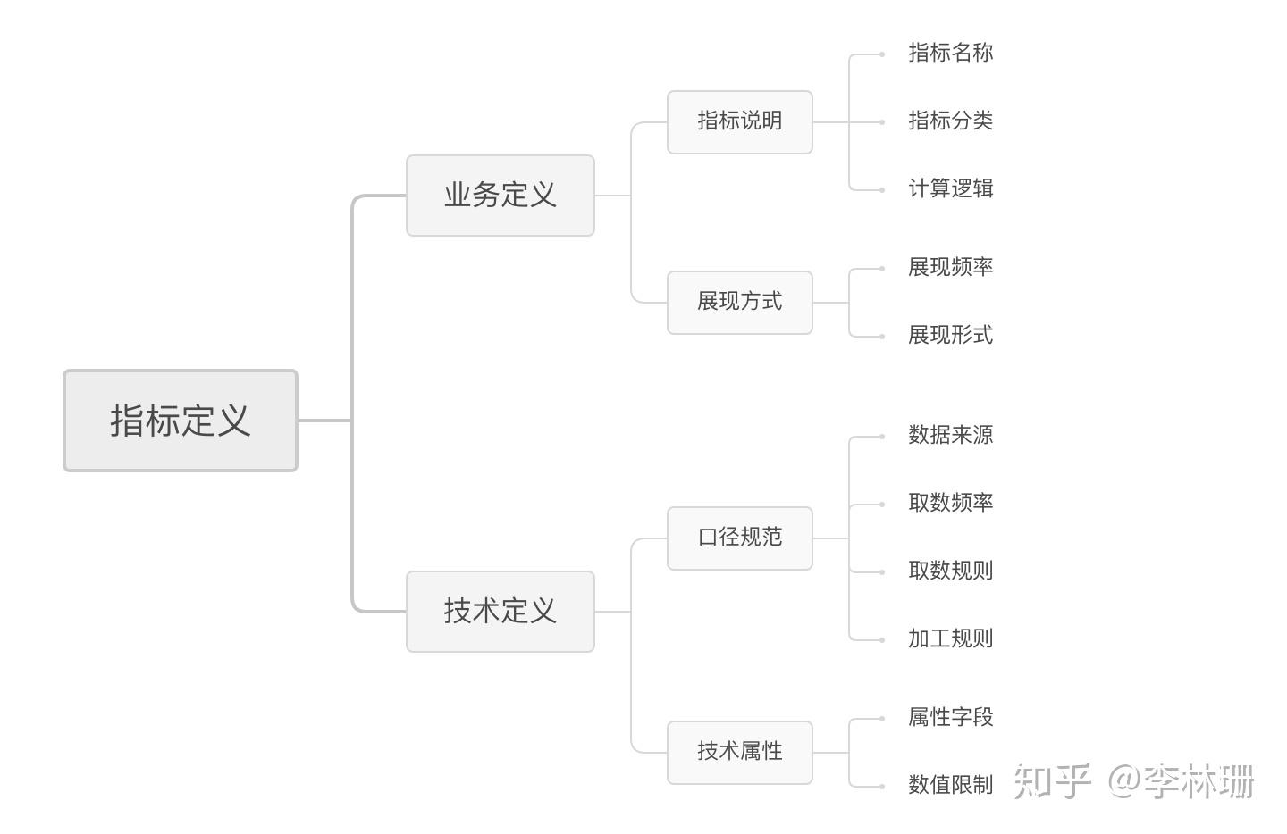 从零开始建立数据指标体系