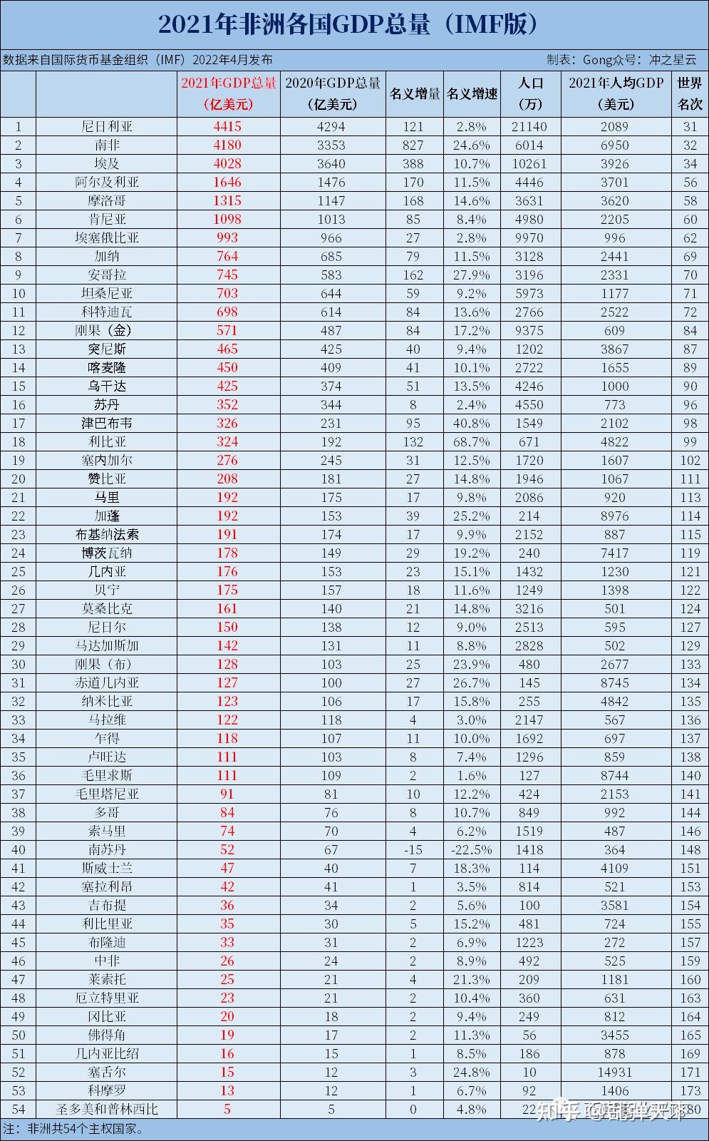 2021年世界各国gdp排名汇总,中国占美国75,占亚洲46,占全球18%