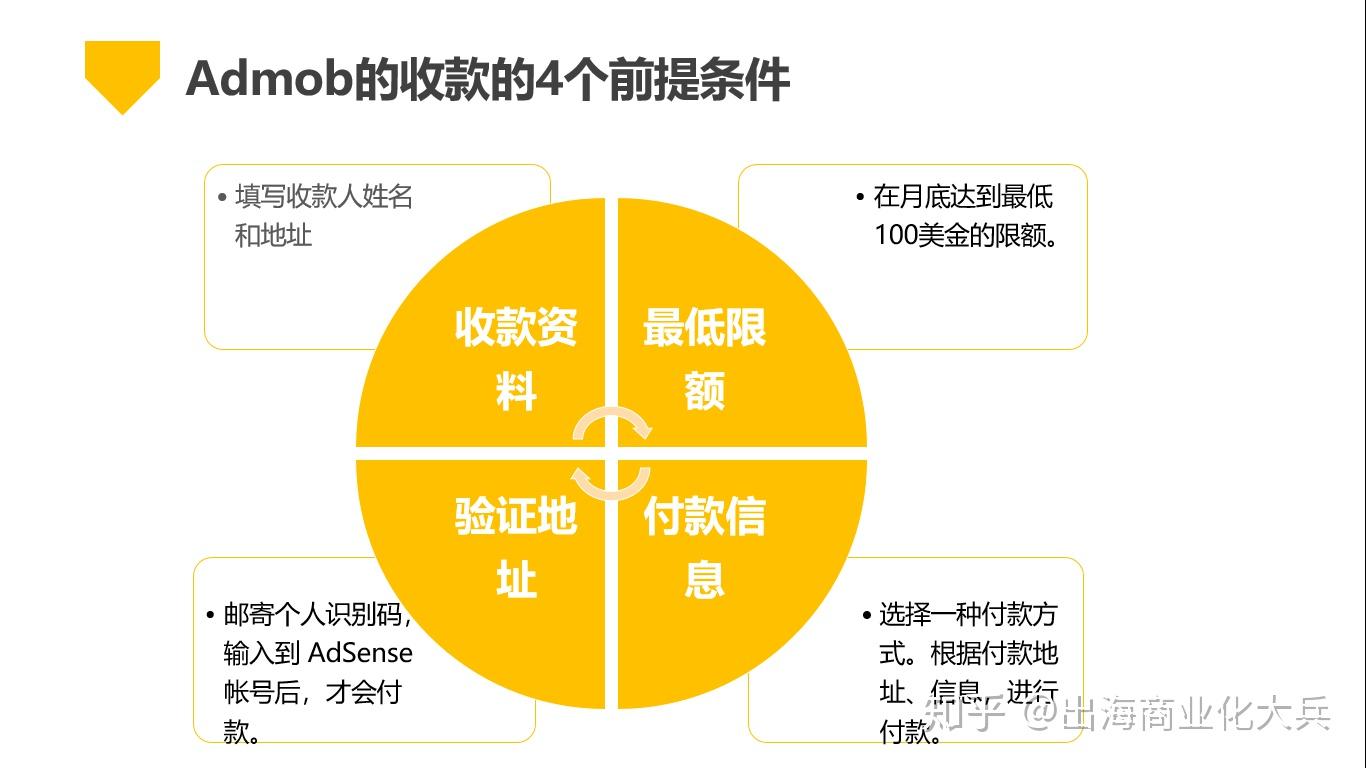 Admob收款指南- 知乎