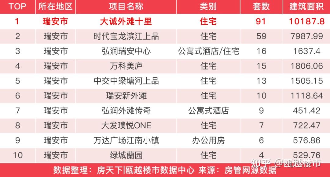 上周,温州楼市新房成交大涨,未来城壹号成交141套夺得榜首 - 知乎
