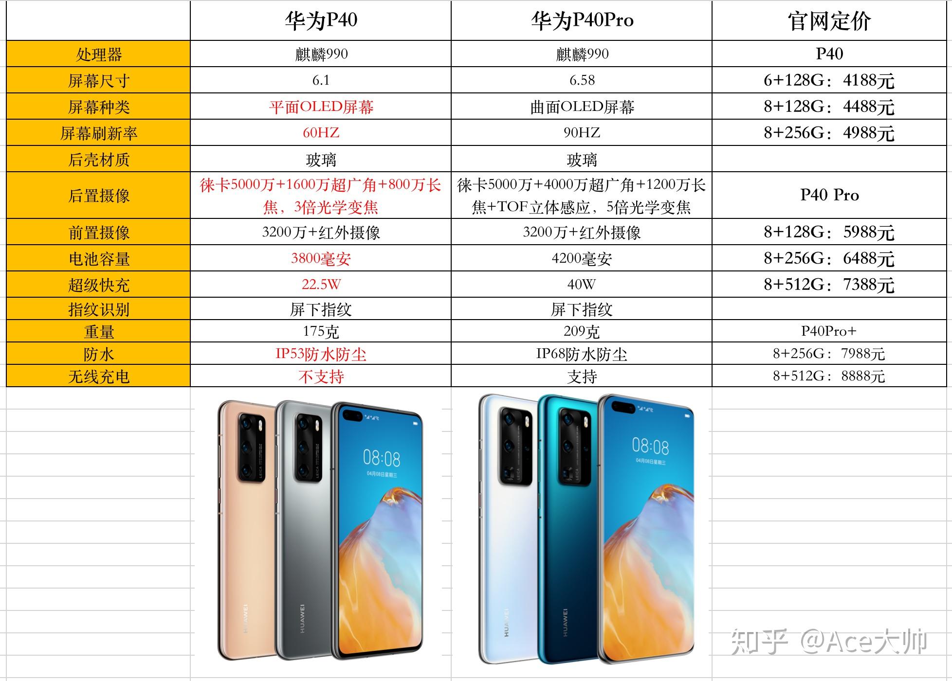 如何看待华为p40系列4188元的起售价格反映了什么定价策略