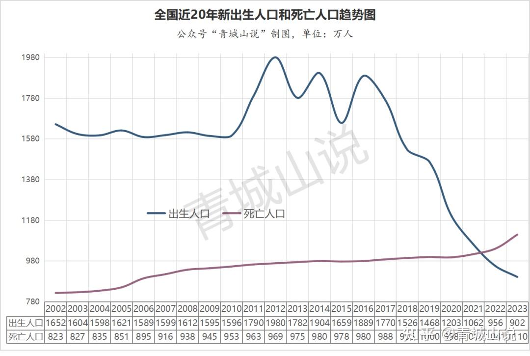 山东去年人口负增长40万一个小县城的规模了