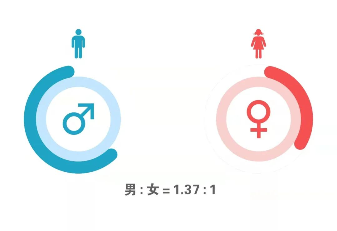 1,男女比例