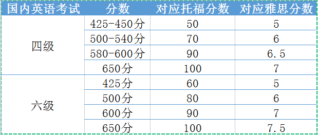 雅思得分对照表最新图片