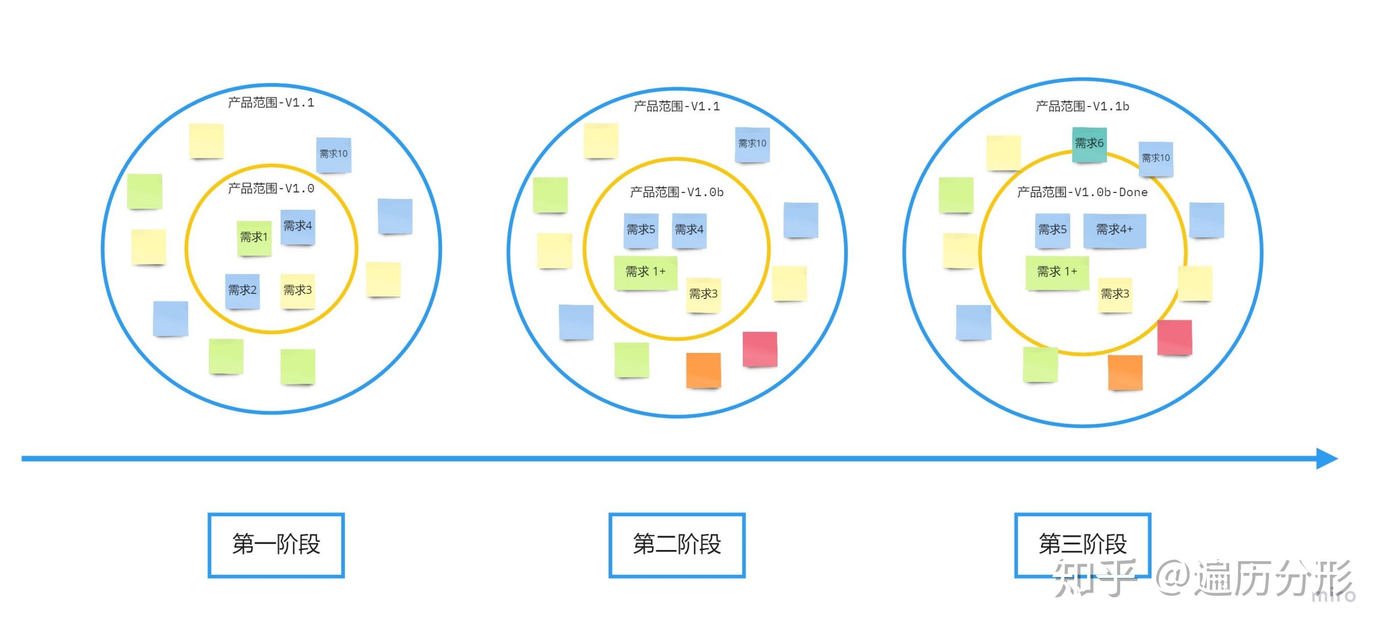 我们应该如何进行需求管理「中篇」? - 知乎