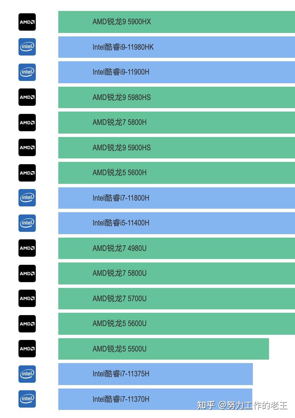 咱们以i7-11375h为例,因特尔把自己的酷睿系列cpu分为四个等级,分别是