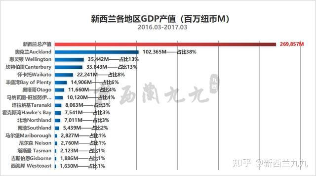 用数据看新西兰之新西兰现状篇 