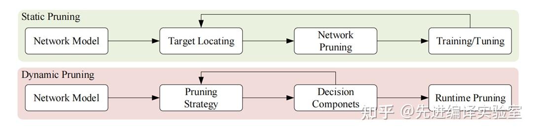 深度学习模型压缩方法：剪枝 知乎