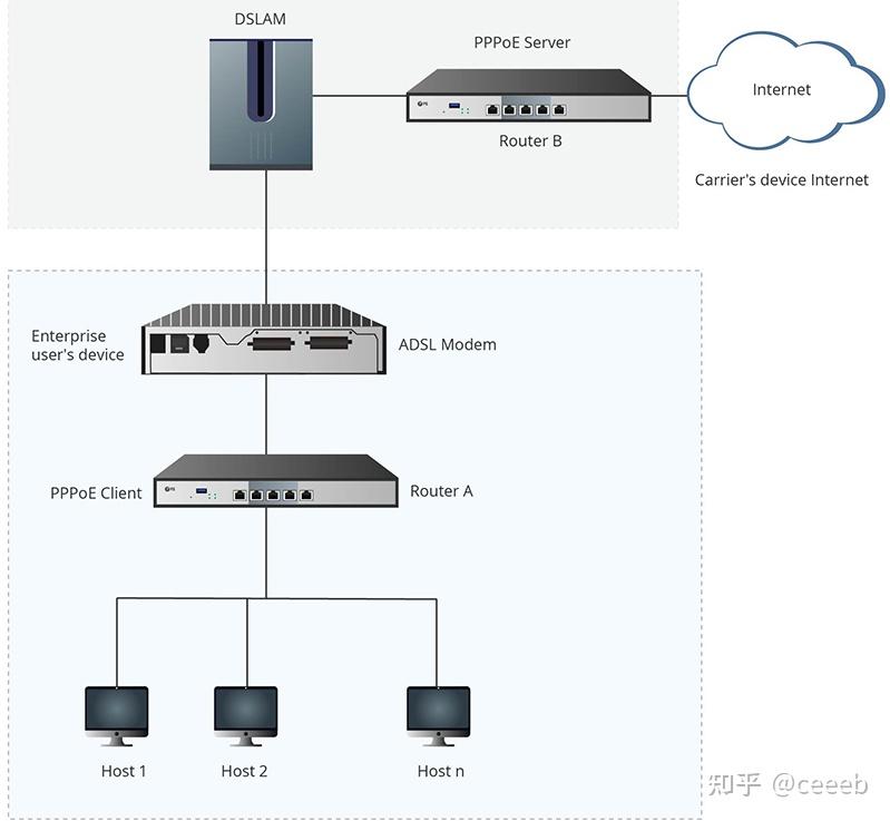 PPPoE DHCP 