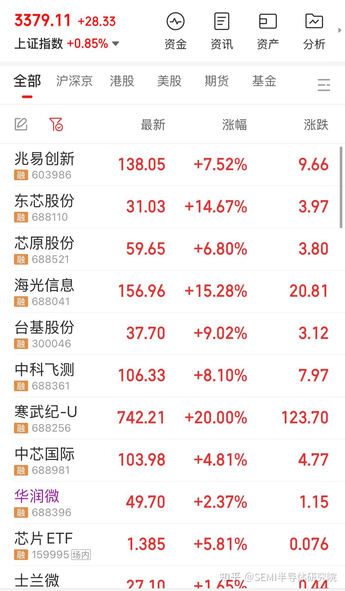 为何今天半导体股票全线上涨？ - 知乎