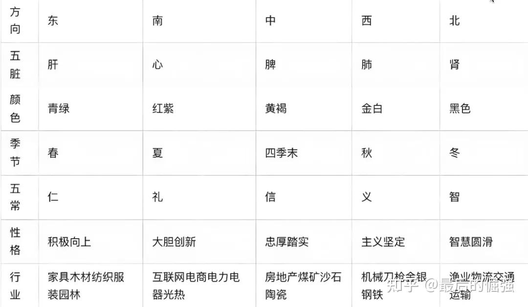 四柱八字中的五行,都代表哪些? - 知乎