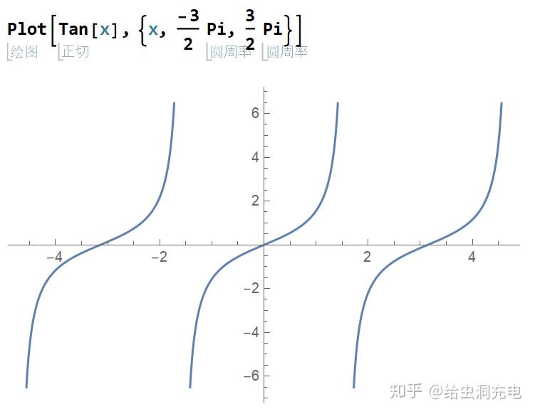 从tan函数到彭罗斯图penrosediagram