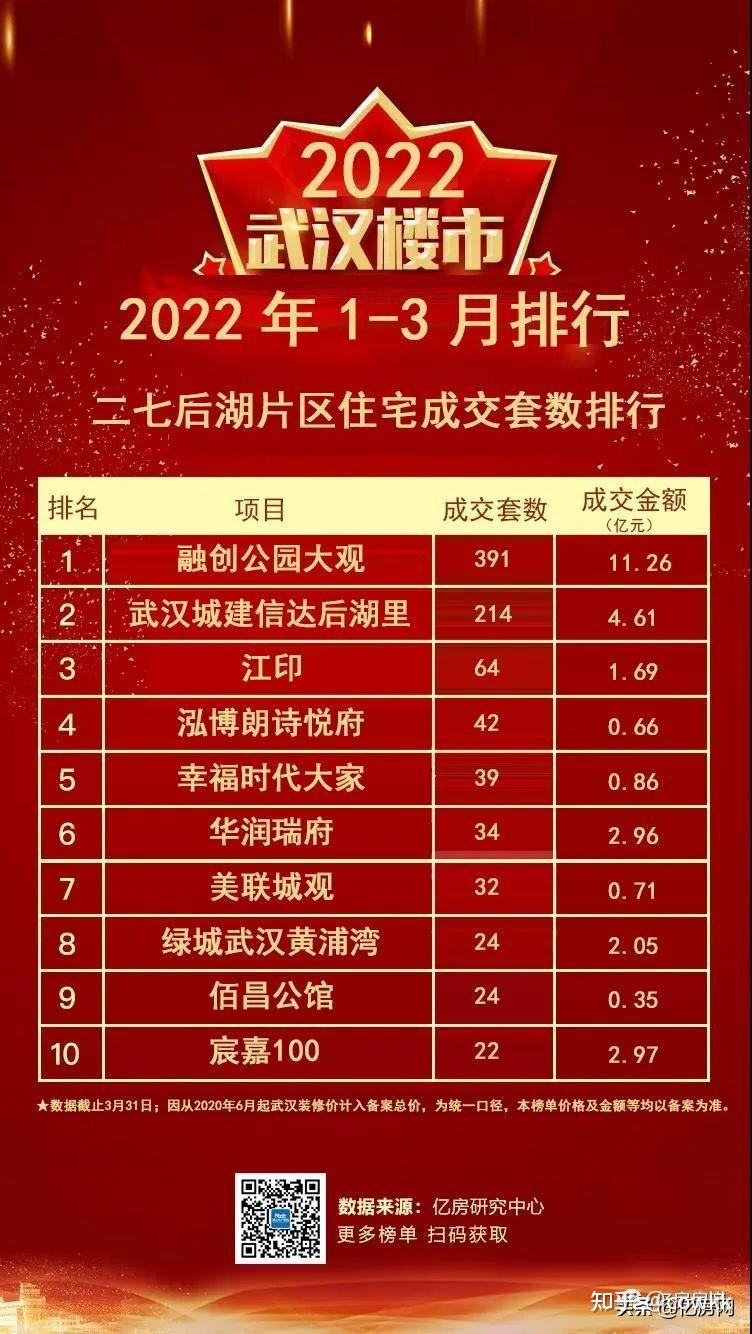 「亿房网独家」武汉2022年1-3月大汉口区域住宅成交榜单 - 知乎