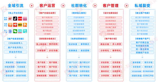 小裂变重磅发布：医美行业私域运营解决方案！