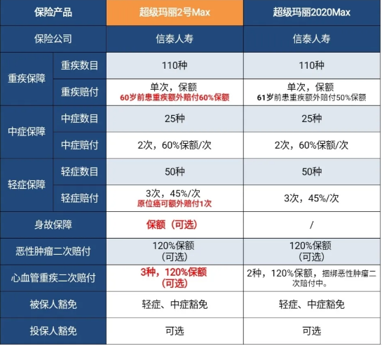 如何評價信泰人壽升級後超級瑪麗2號max重大疾病保險值不值得買