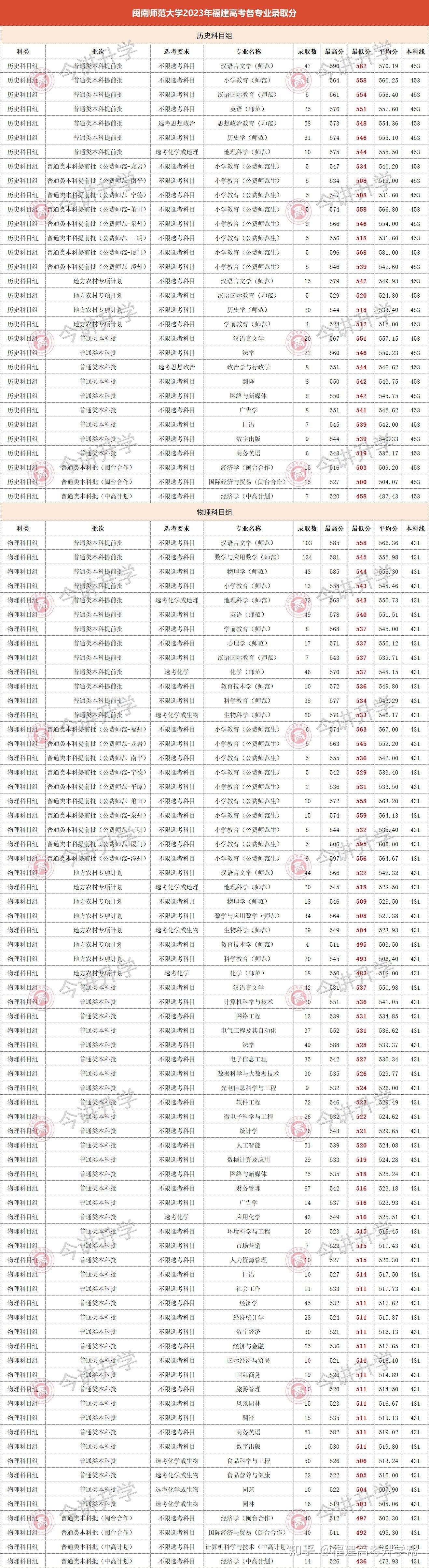 閩南師範大學2023年福建高考招生批次有本科提前批(含公費師範生,普通