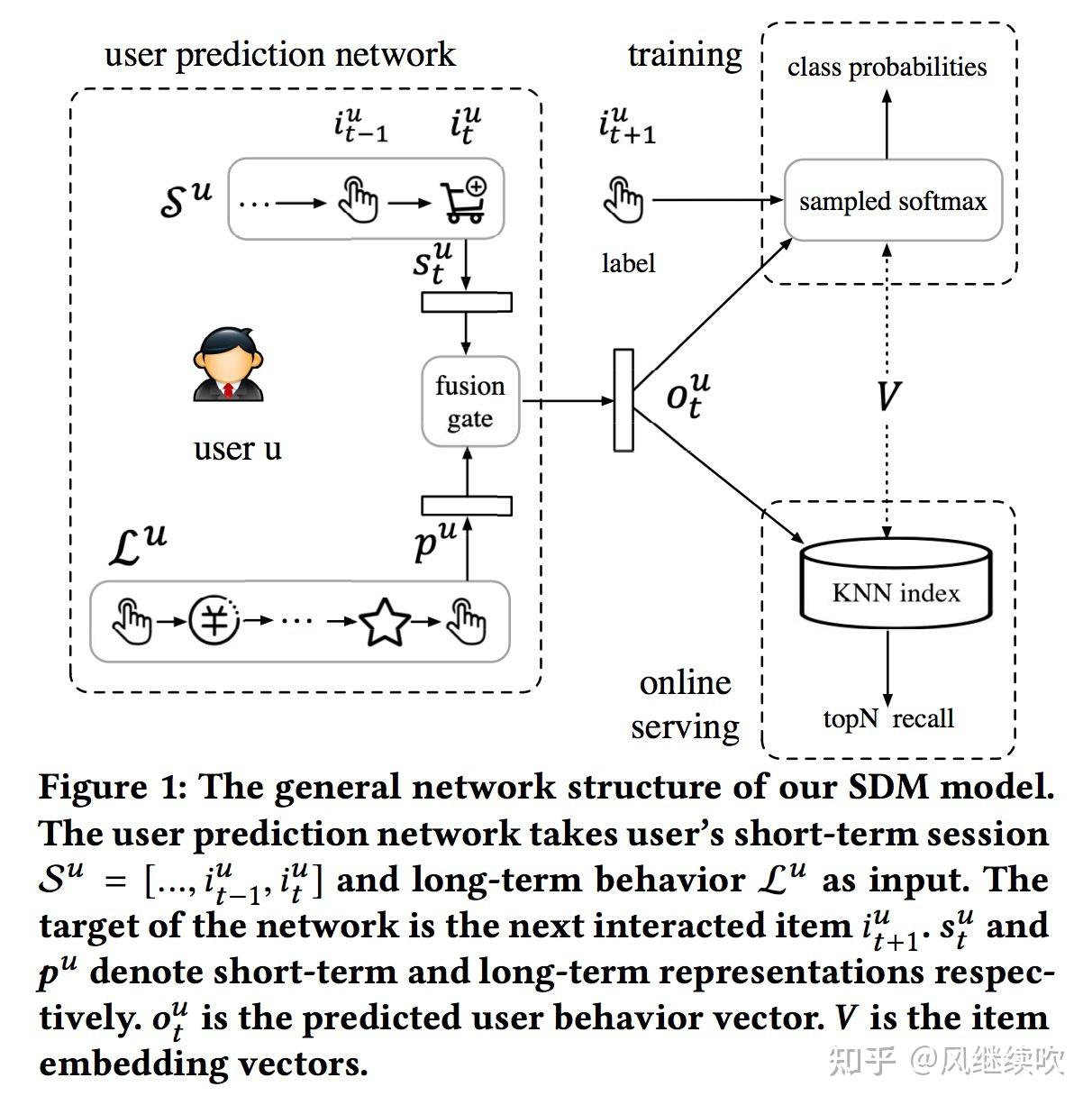 Sdm sequential deep matching model for online large scale recommender