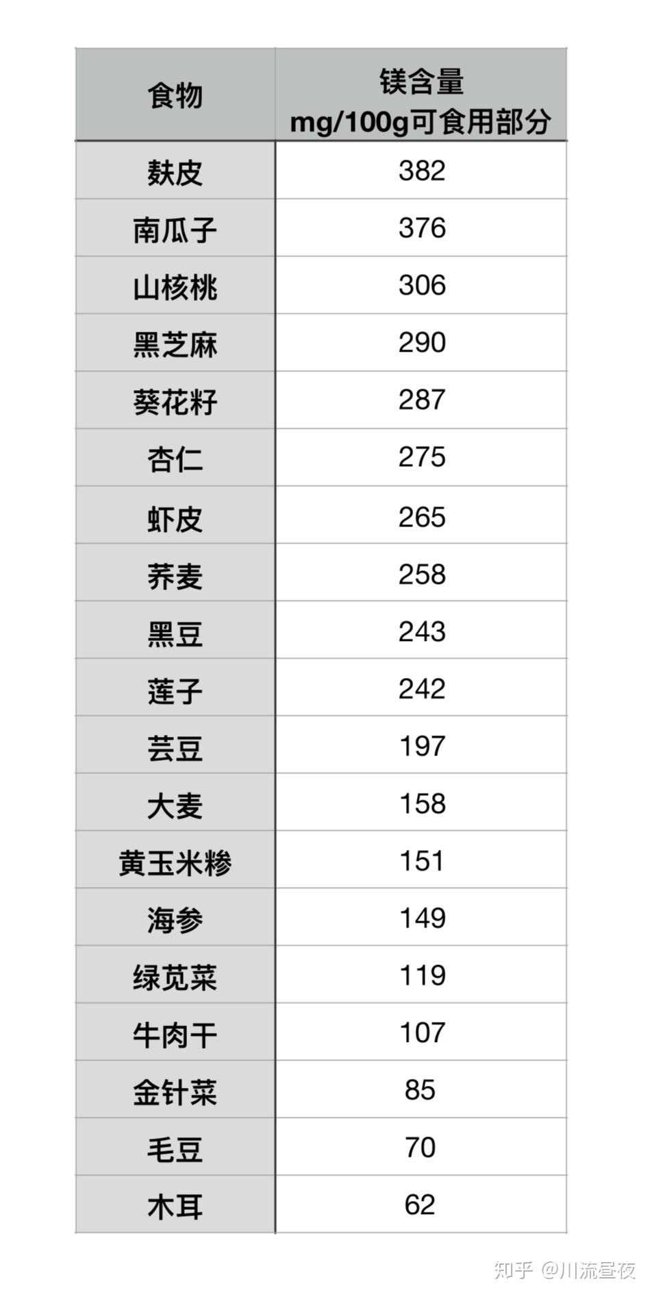 * 下表中列出了部分食物镁的含量.