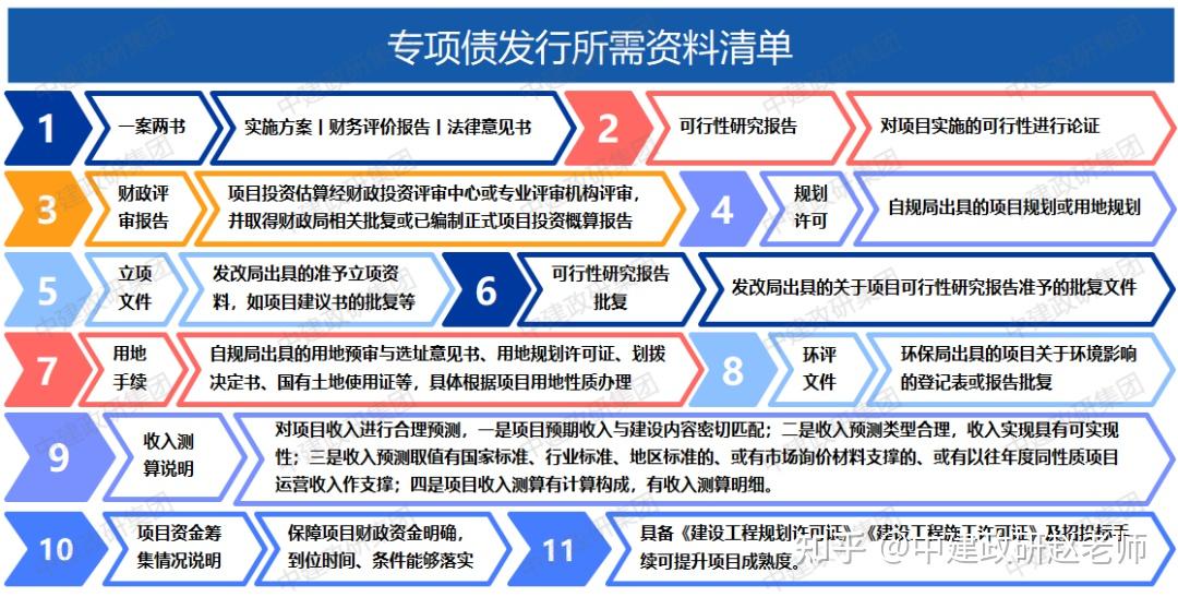 2023年地方政府专项债发债全过程(附图解) - 知乎