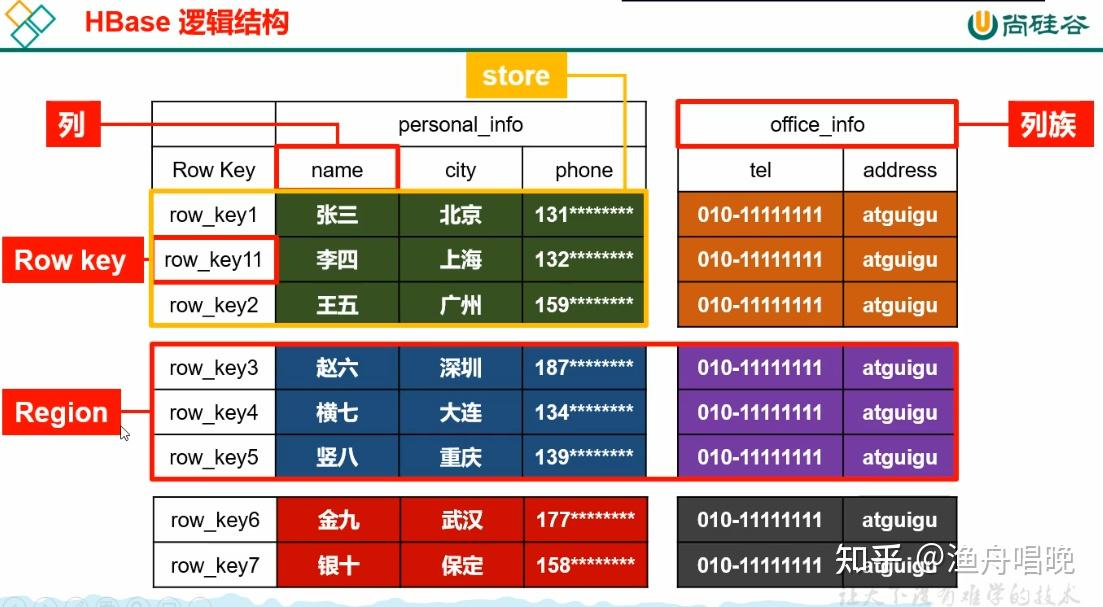 Hbase Lexical Ordering HBase笔记(Hbase主要解决实时数据查询问题) - 知乎
