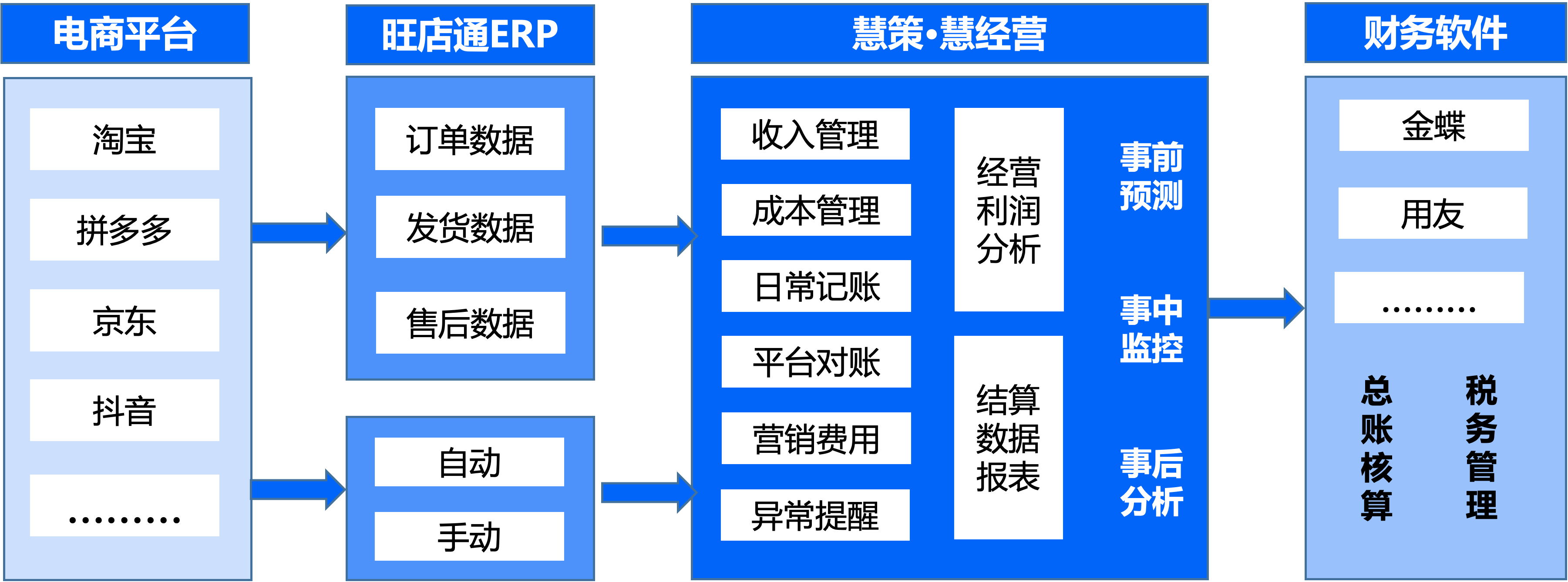 慧策·慧经营｜看清利润，算清账，您业财一体化建设的好帮手 知乎