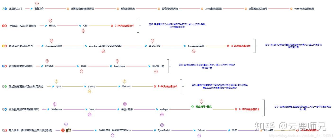 非科班转行前端如何一步一步拿到字节跳动offer?插图 非科班转行前端如何一步一步拿到字节跳动offer?插图