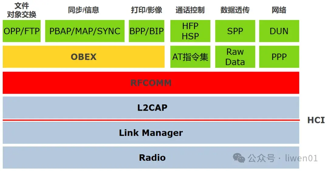 Bluez Rfcomm 蓝牙基础(十):蓝牙串口、文件传输、通话控制 - 知乎