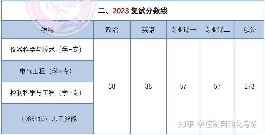 控制考研調劑大戶燕山大學