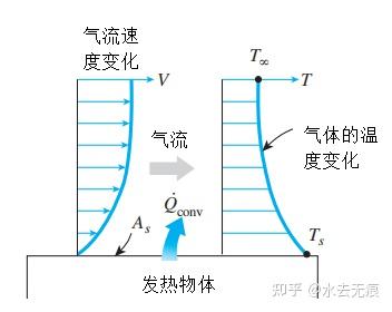 传热机制——对流 - 知乎