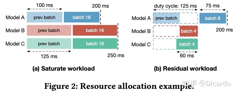 【论文赏读】Nexus: A GPU Cluster Engine For Accelerating DNN-Based Video ...