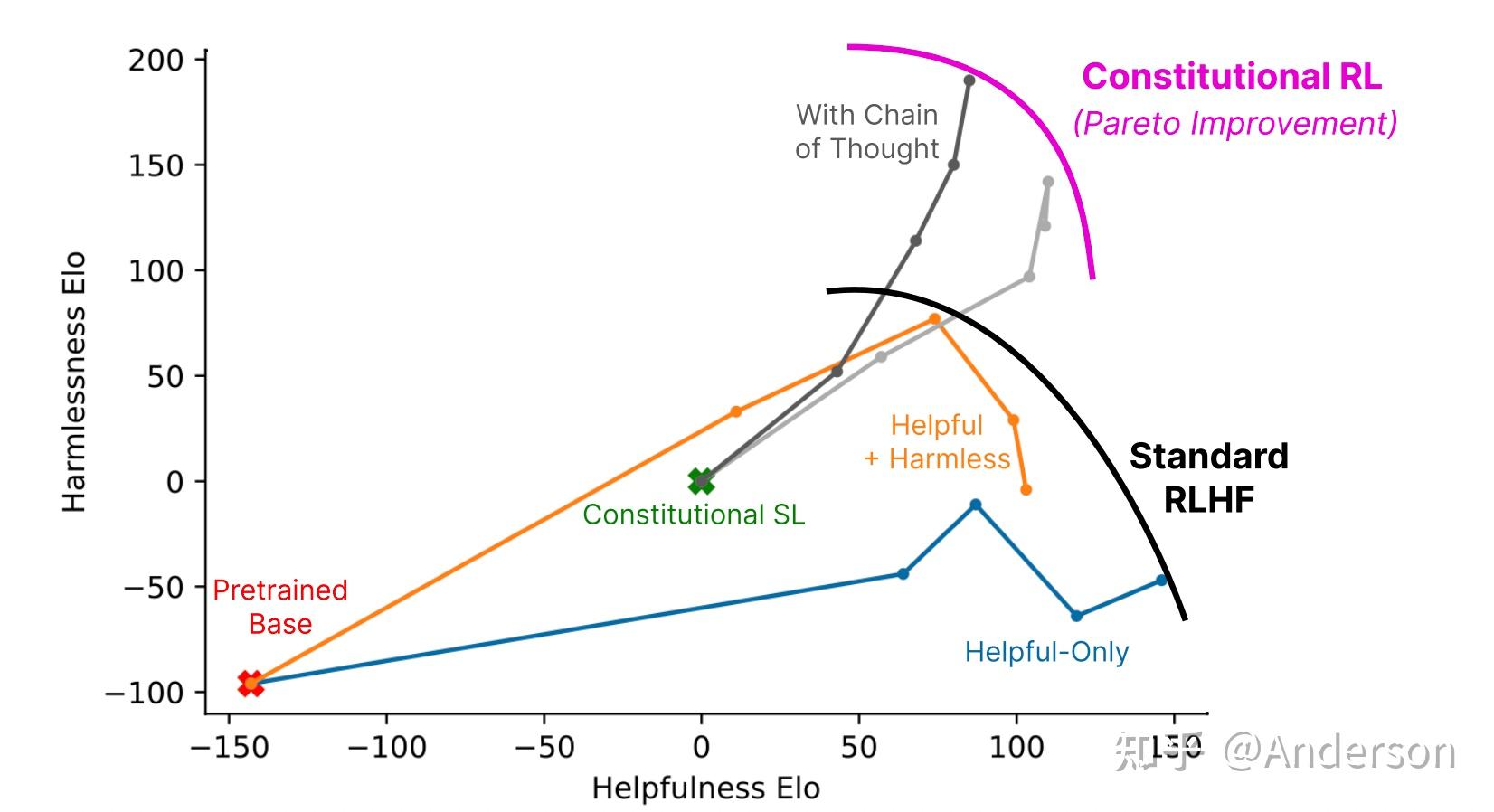 Helpfulness vs. Harmlessness: Comparing AI Alignment Methods