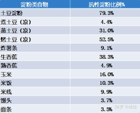 盘点淀粉含量高的食物?淀粉含量高的食物