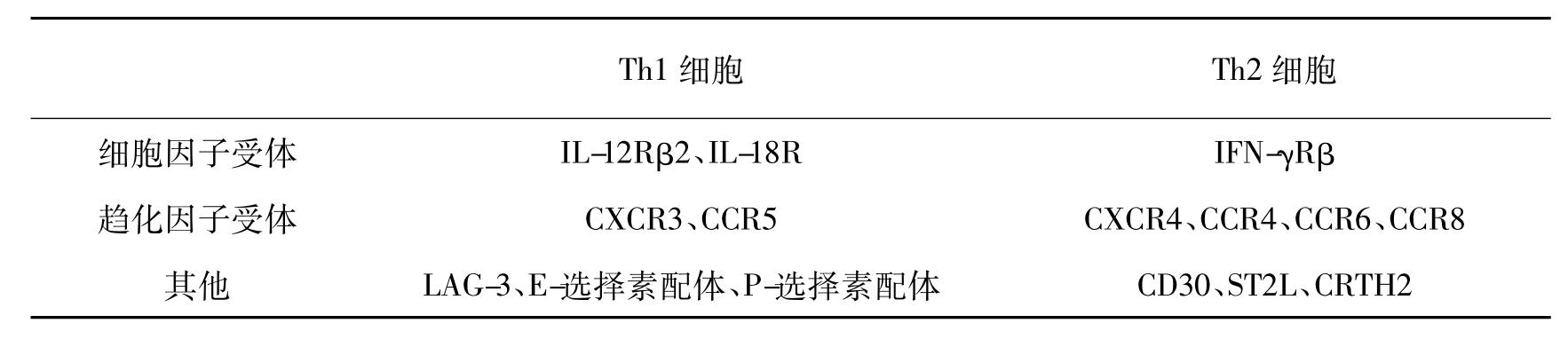 流式細胞術對th1和th2細胞數量及功能的分析 - 知乎