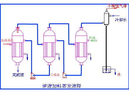 平流加料蒸发流程