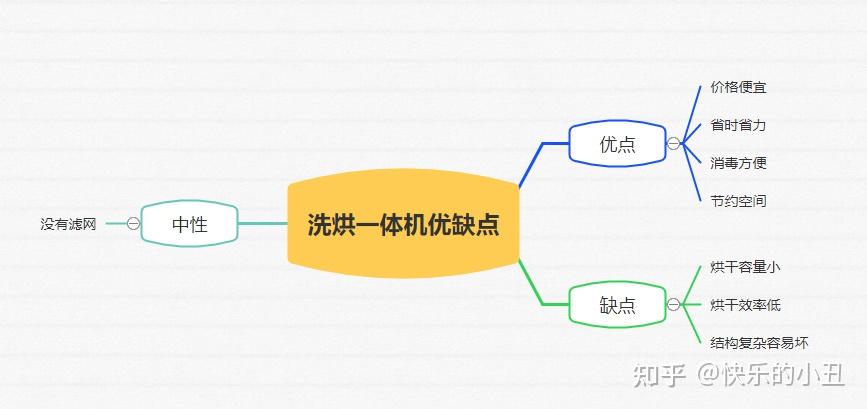 洗烘一体洗衣机好用吗应该怎么选择洗烘一体机